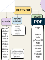 Hidroestatica mapa mental