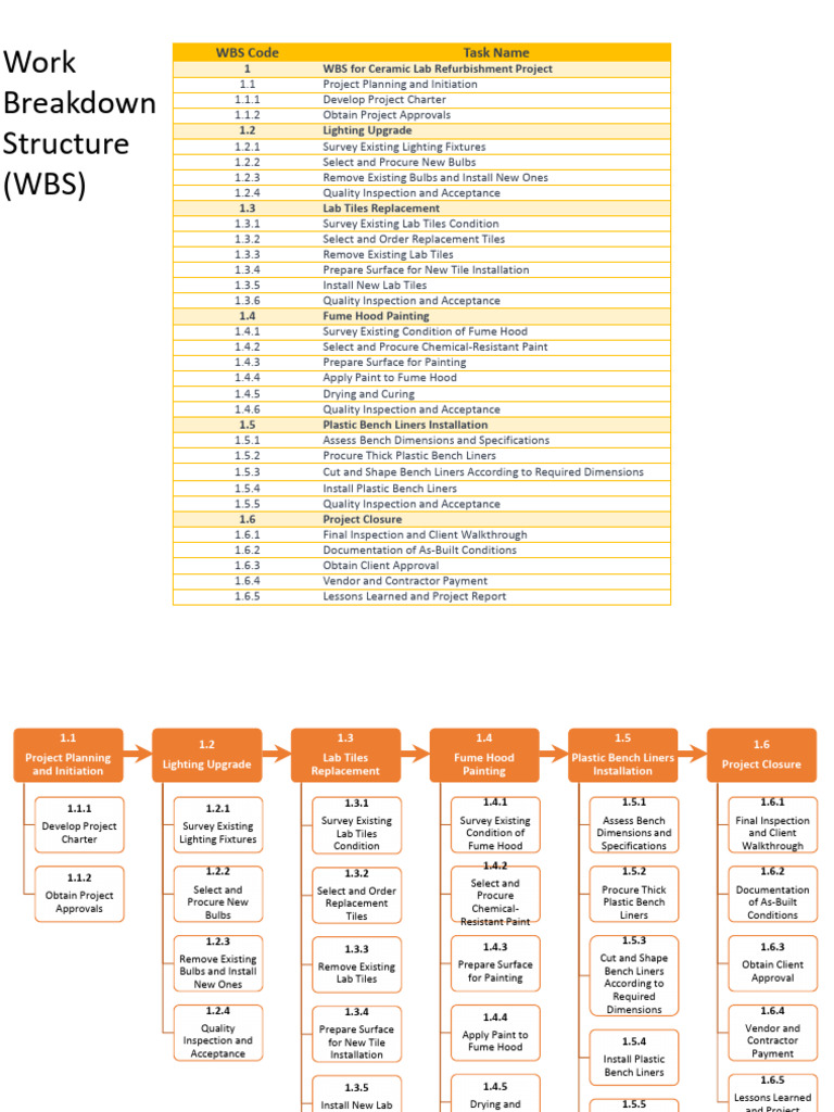 WBS for Ceramic Lab Refurbishment | PDF | Tile | Building Materials