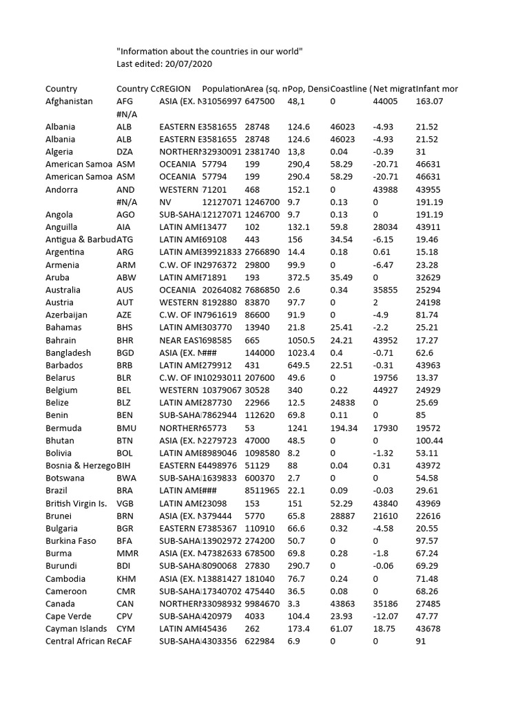 Countries World | PDF
