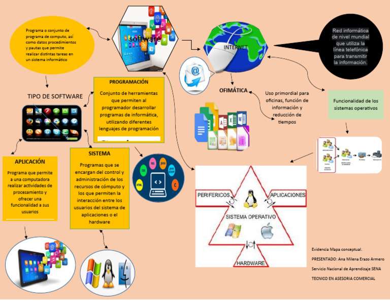 Mapa Conceptual de Software y Sistemas | PDF | Programa de computadora ...