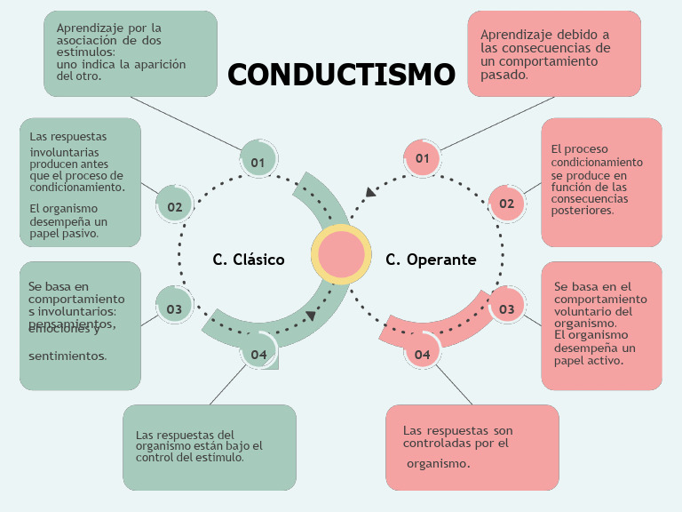 Condicionamiento: Clásico y Operante | PDF | Relaciones personales ...