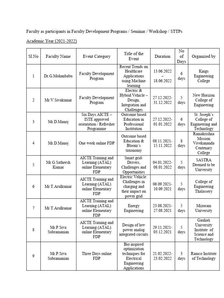 Faculty Development Programs 2021-2022 | PDF