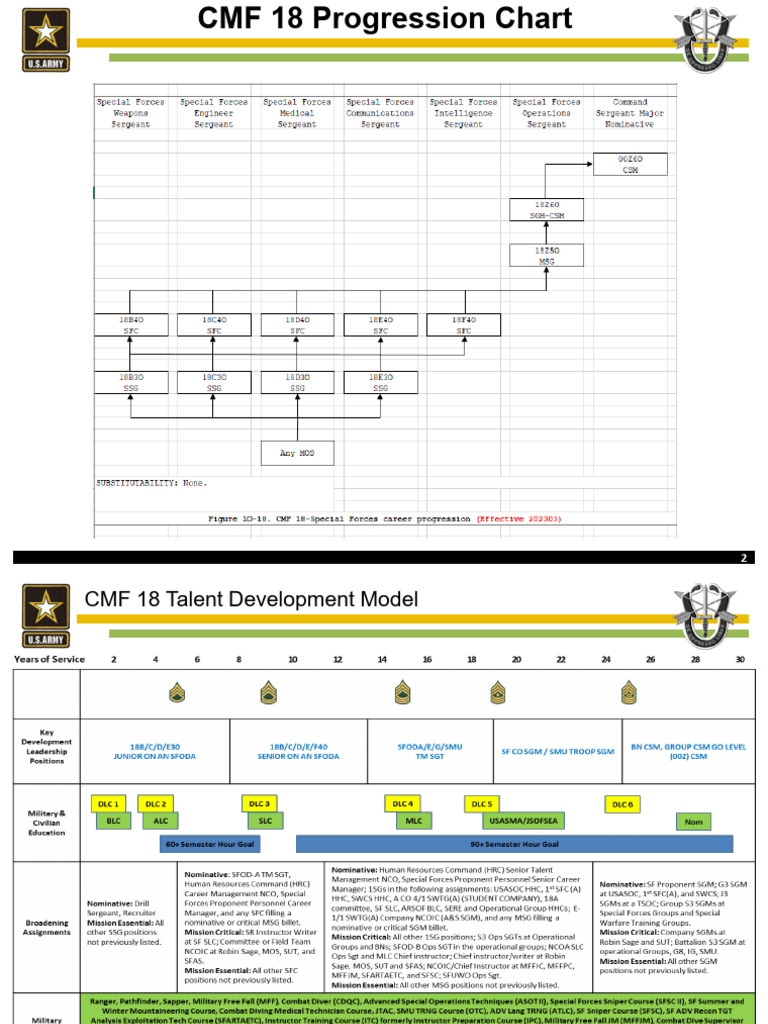 CMF 18 Special Forces MOS Overview | PDF | Sergeant | Staff Sergeant