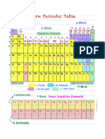 Periodic Properties - Periodic Table and Mnemonics - Arjuna NEET 4.0 2024