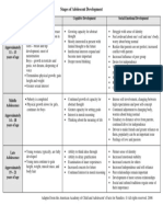 Stages of Adolescent Development Stages