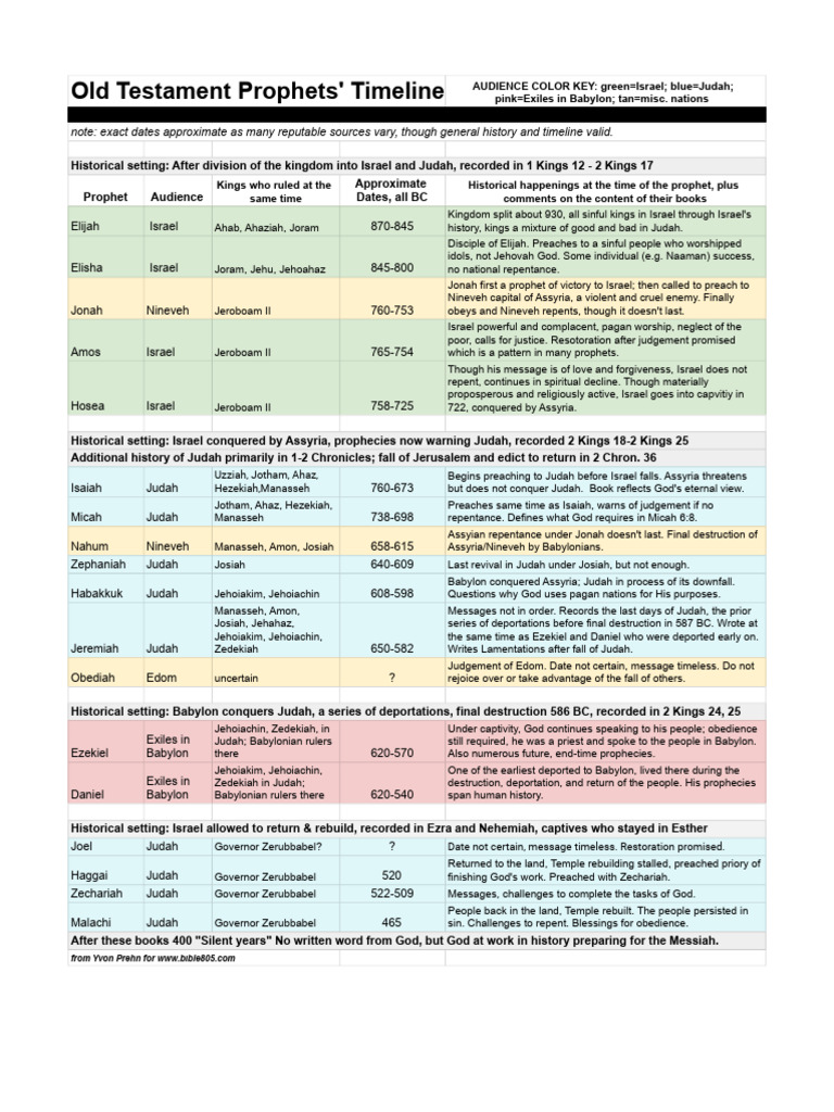 Old Testament Prophets Timeline 1 Pdf Books Of Kings Babylonian
