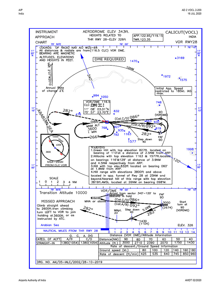 Vocl Vor Rwy 28 | PDF