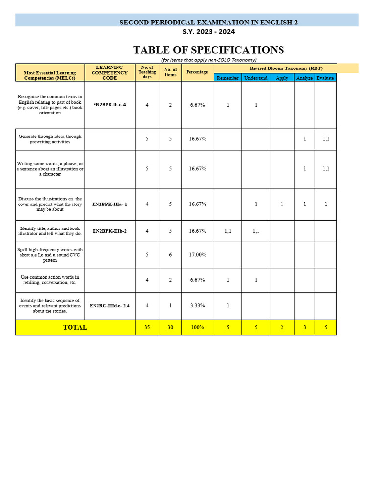TOS in ENGLISH 2 Q2 | Download Free PDF | Cognitive Science | Learning