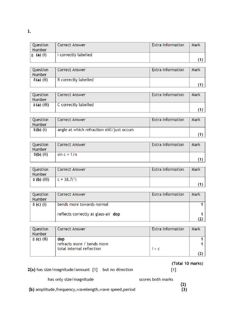 Mark Scheme f-2 Makeup T-2, Cycle-1 Physics | PDF | Waves | Sound