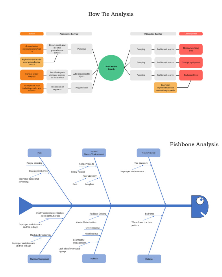 Fishbone and Bowtie Analysis | PDF | Groundwater