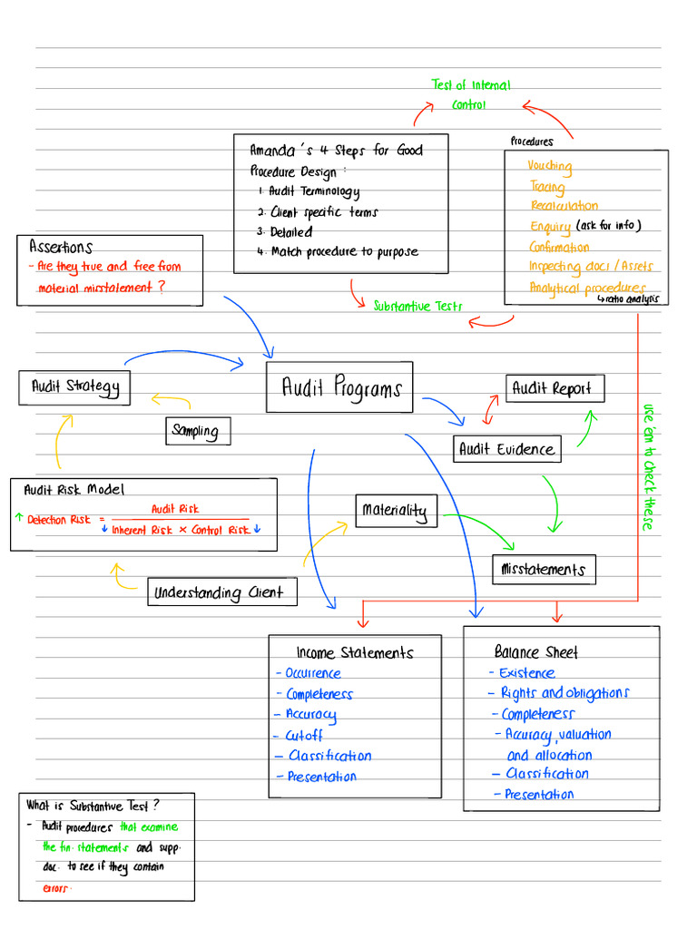 Audit Final Notes | PDF