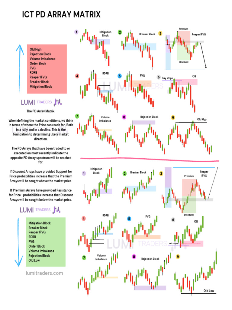 ICT PD Array | PDF | Matrix (Mathematics) | Financial Markets