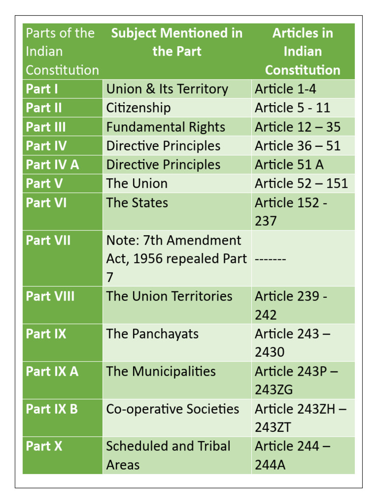 parts-of-the-indian-constitution-pdf