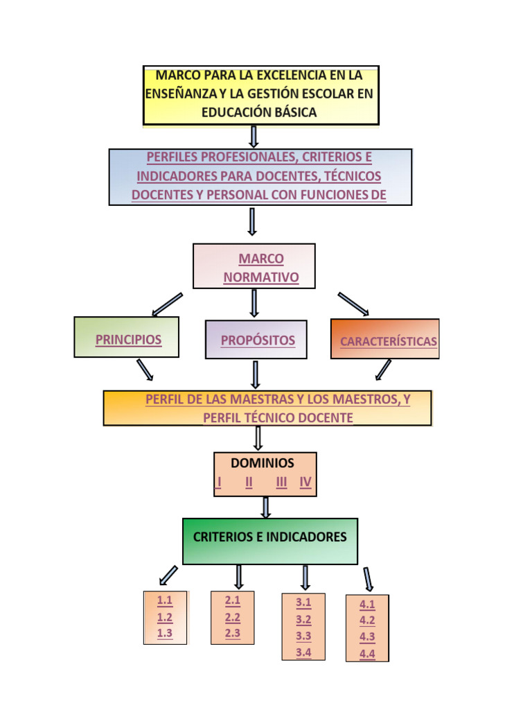 Perfiles Profesionales en Educación 2023 | PDF | Relaciones personales ...