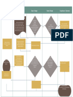 Performance Assessment Flowchart