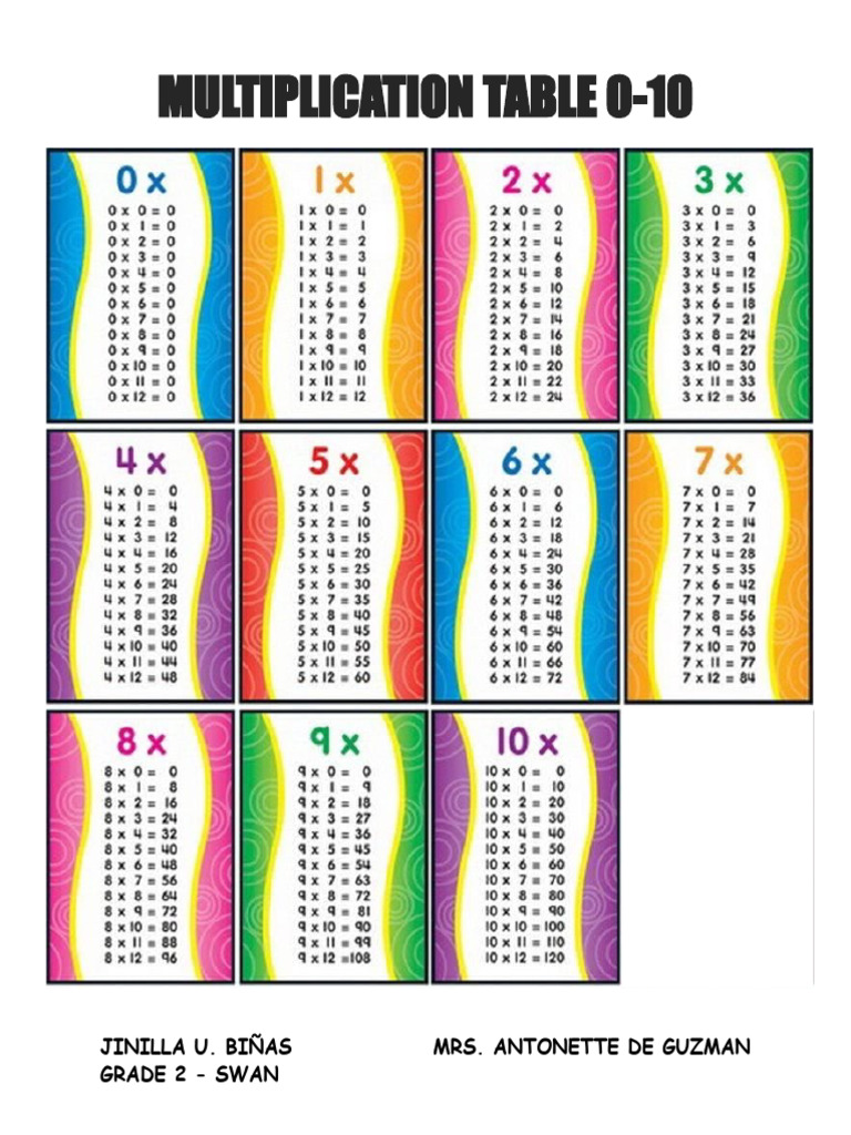 Multiplication Table 010 PDF