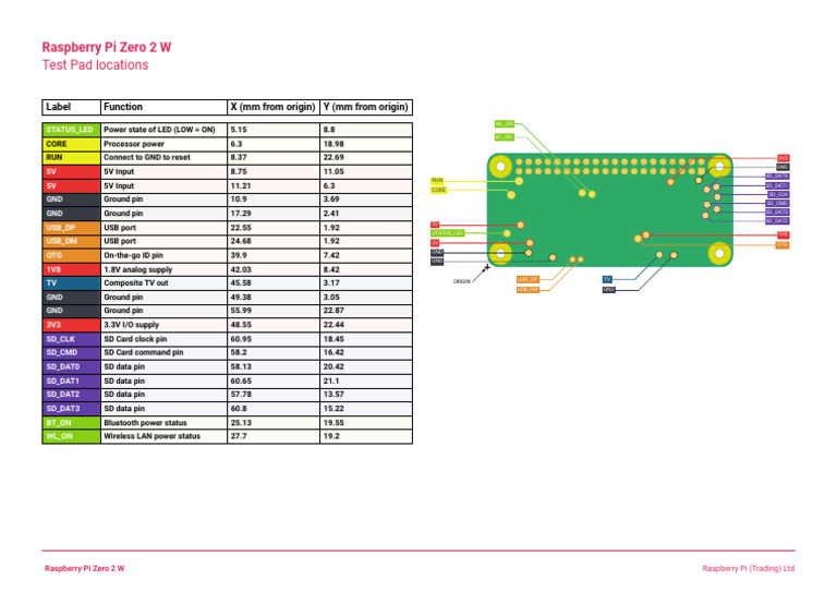 Raspberry Pi Zero 2 W Test Pads | PDF