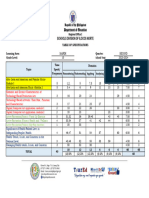 Table of Specifications MAPEH 10 Q2