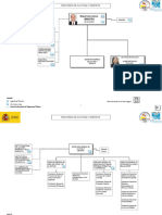 Organigrama Ministerio de Cultura y Deporte - 2023