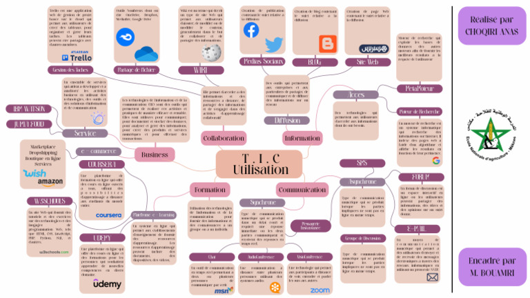 Mind Map Tic | PDF