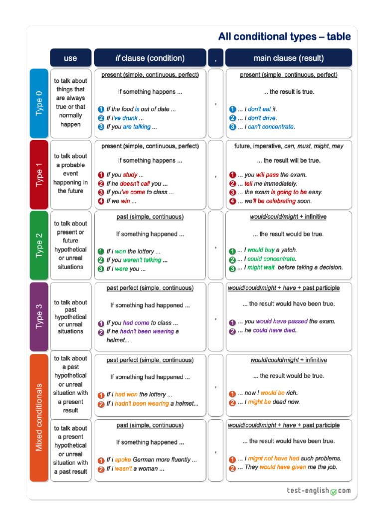 TABLAS Gramaticales B2 PDF