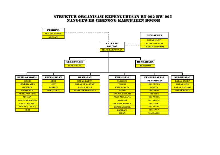 Struktur Organisasi Kepengurusan RT 002 RW 005-1 | PDF