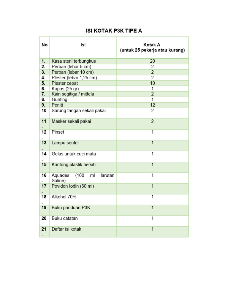 List P3K Kotak A | PDF