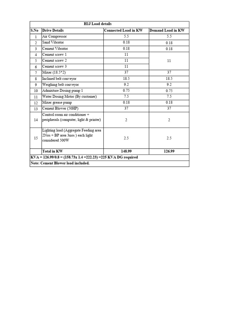 H1J Load and DG Requirements Summary | PDF