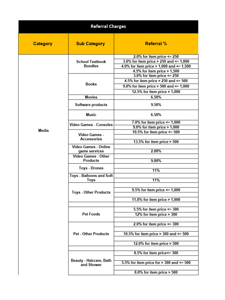 Amazon Commission Rates by Category | PDF | Personal Computers | Laptop