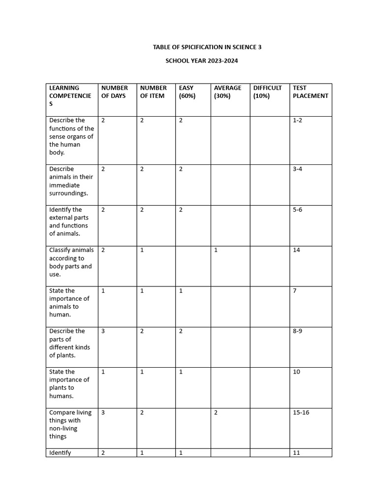 Science Table of Specifications 2023-2024 | PDF | Natural Environment ...