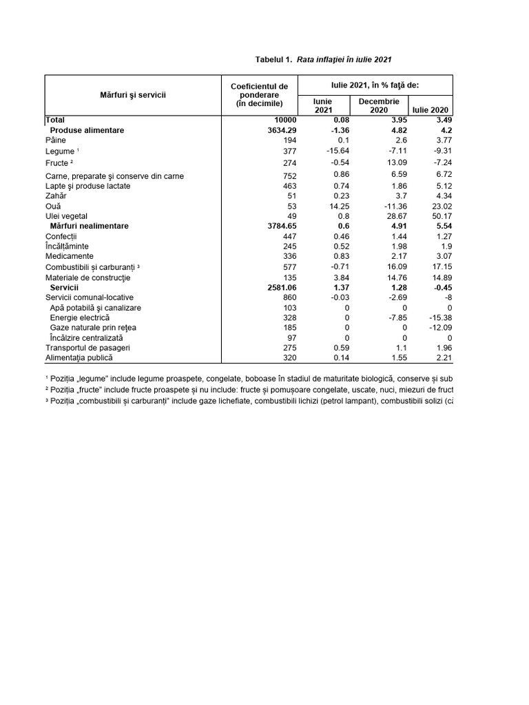 Tabele Grafic IPC Iulie 2021 | PDF
