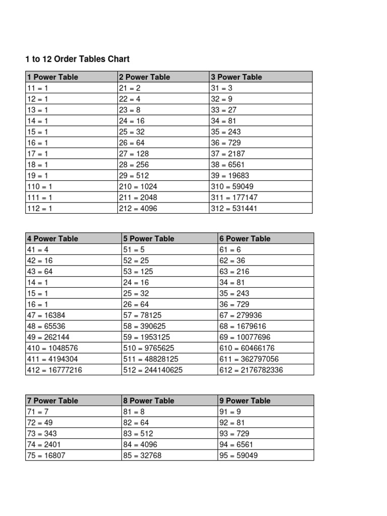 Powers Table 1 to 12 Chart | PDF