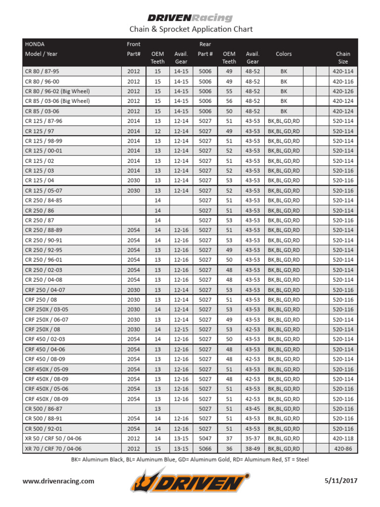 Chain & Sprocket Application Chart Honda PDF
