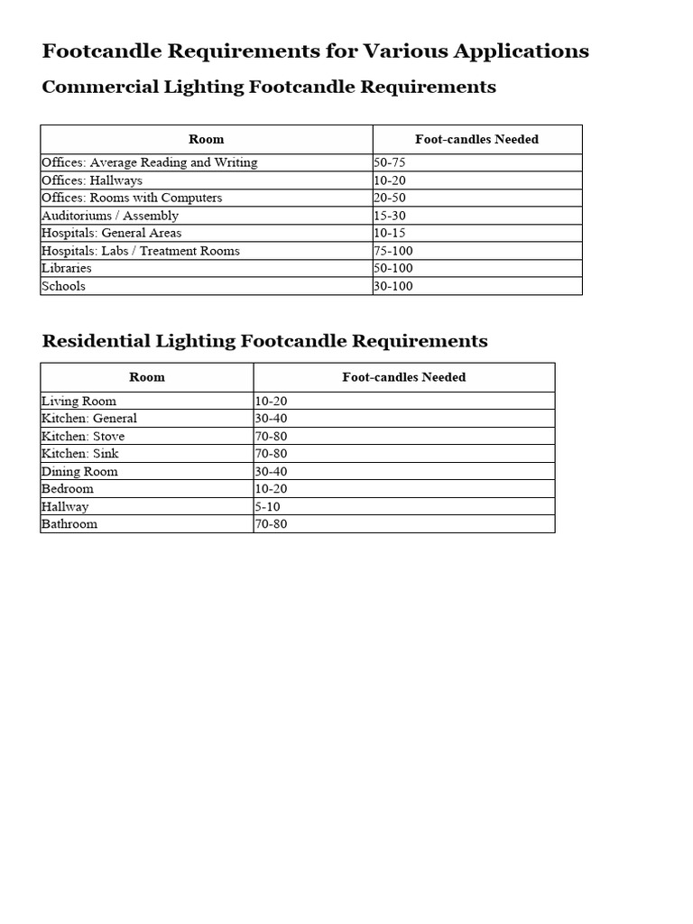 Footcandle Requirements for Various Applications PDF Incandescent
