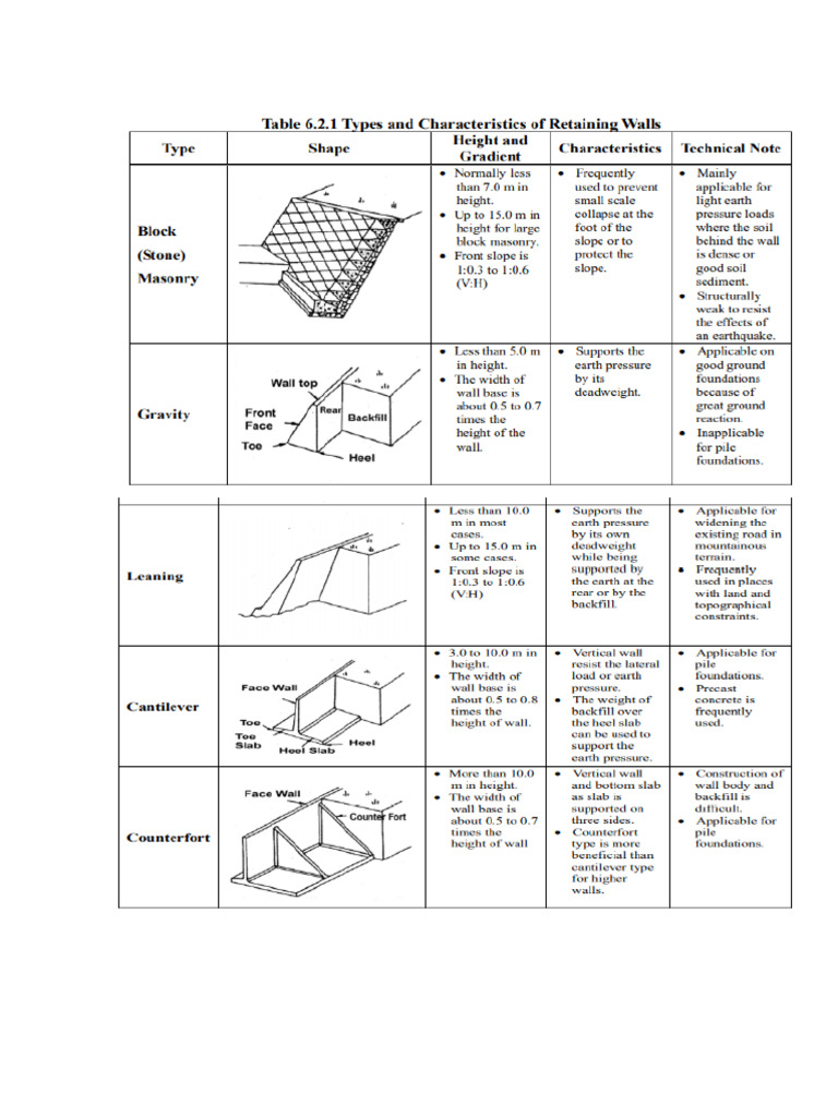 Types and Characteristics of Retaining Walls | PDF