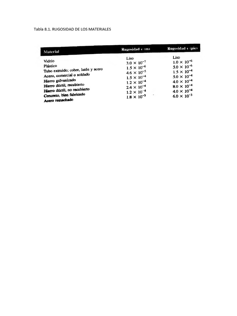 Tabla 8 1 Rugosidad de Los Materiales | PDF
