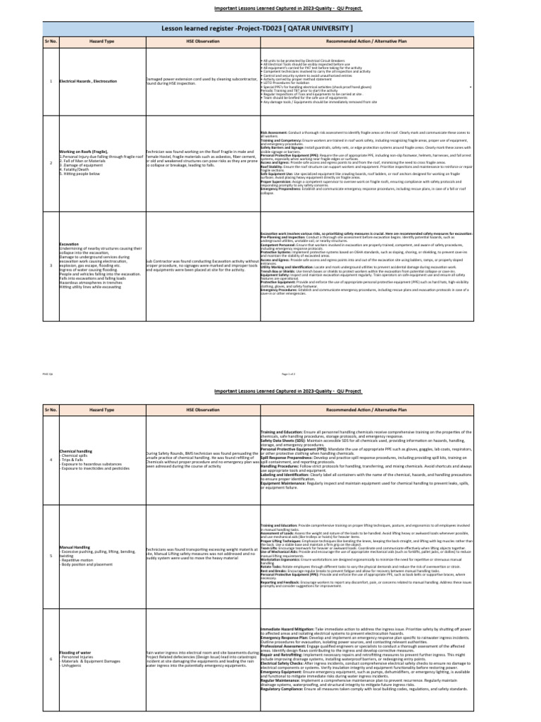 2023 HSE Lessons Learned for Qatar University | PDF | Personal ...