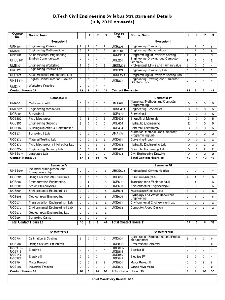 Civil Engineering Syllabus Overview | PDF | Electrical Network | Waves