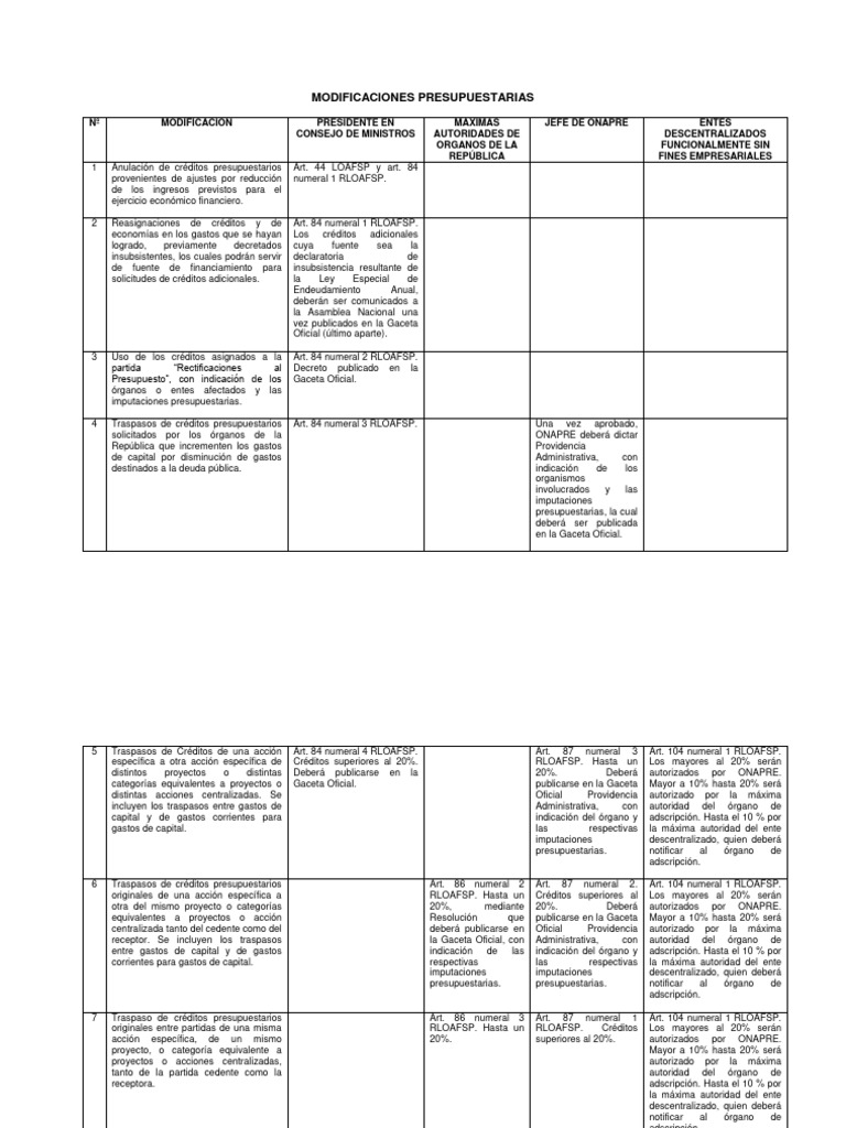 MODIFICACIONES PRESUPUESTARIAS cuadro Comparativo PDF Presupuesto 