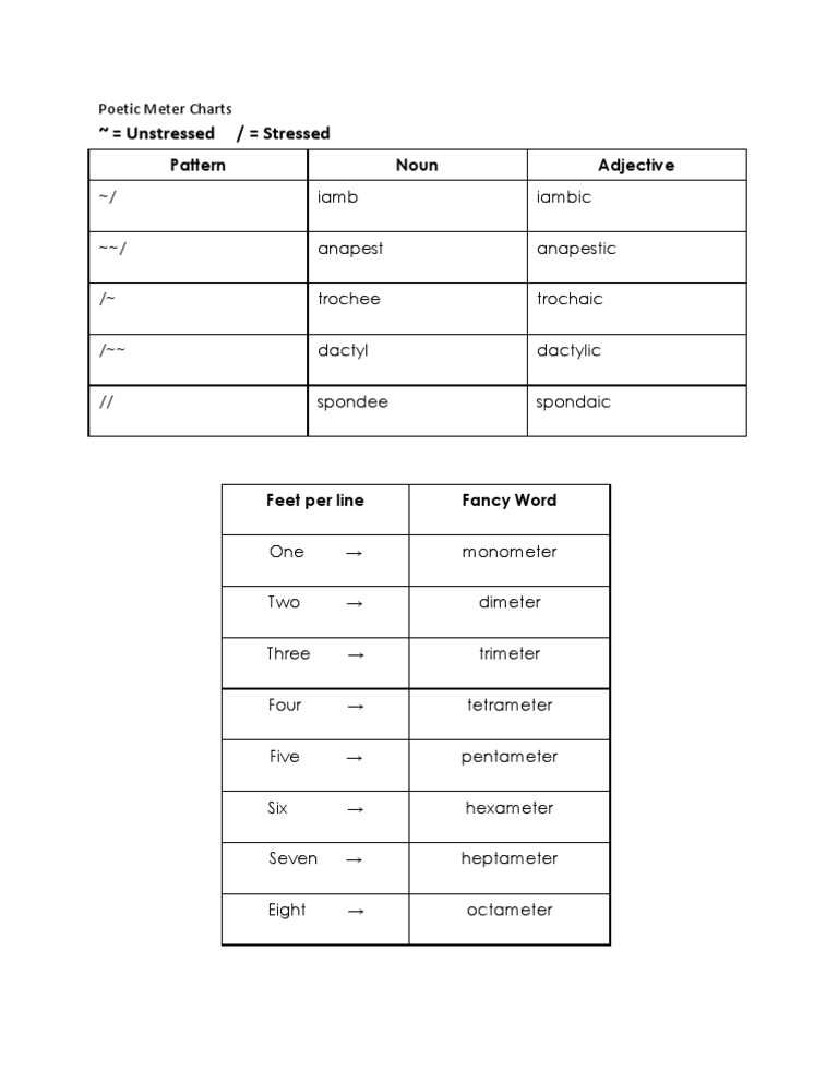 Poetic Meter Charts PDF