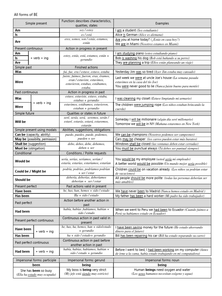 Todas las formas del verbo 