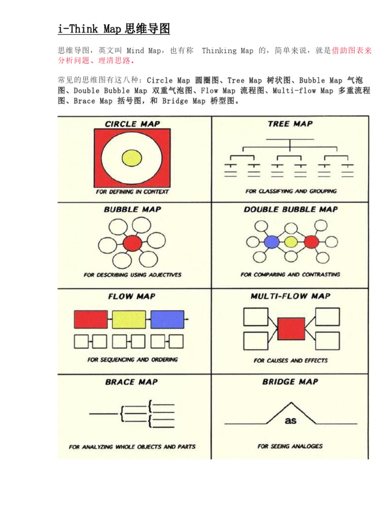 I-Think Map | PDF