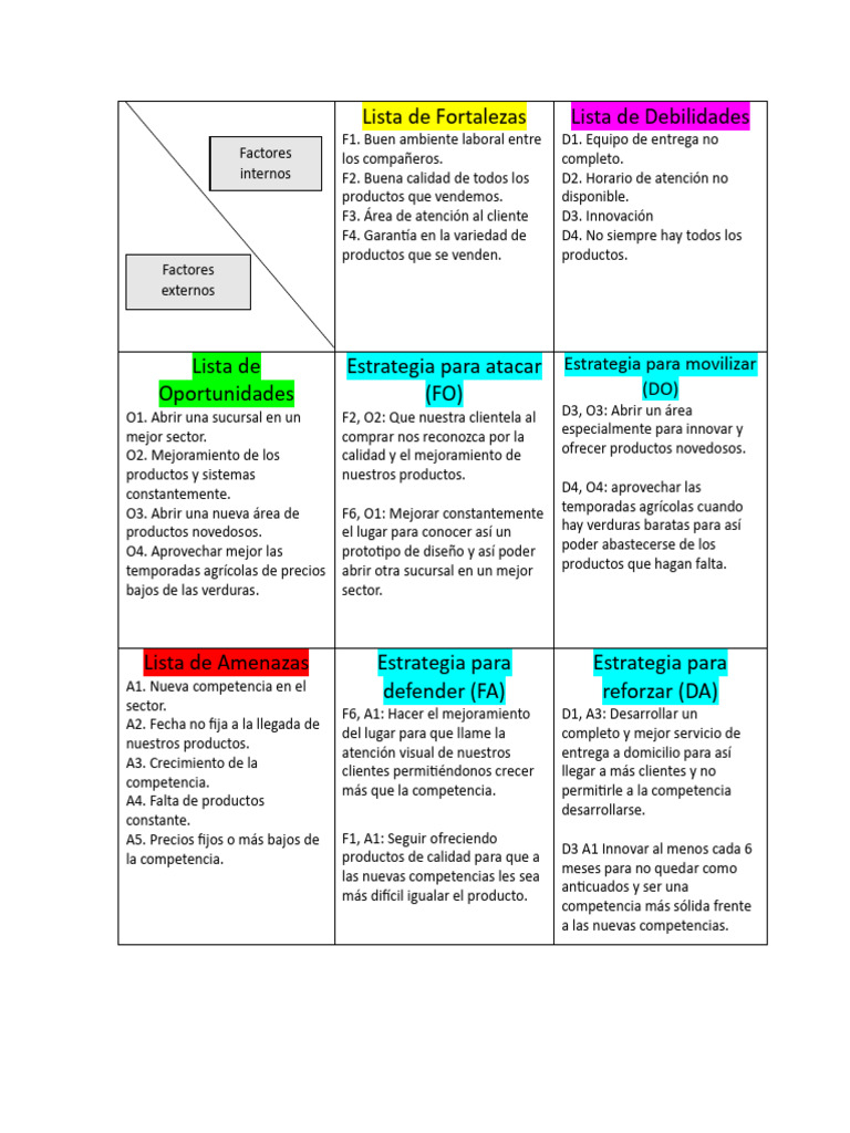 Confección de La Matriz FODA | PDF | Análisis FODA | Economias