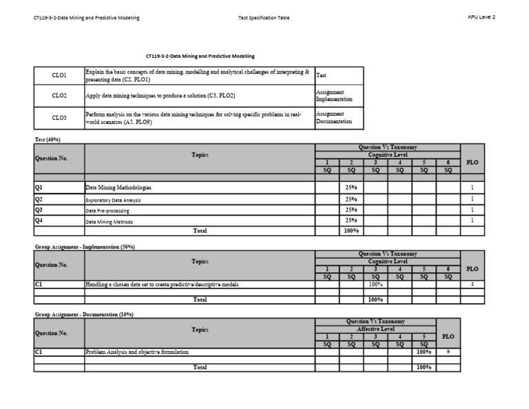 Data Mining & Predictive Modelling Test | PDF | Data Mining | Data