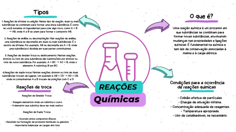 Mapa Mental. Reações Químicas | PDF | Reações químicas | Química