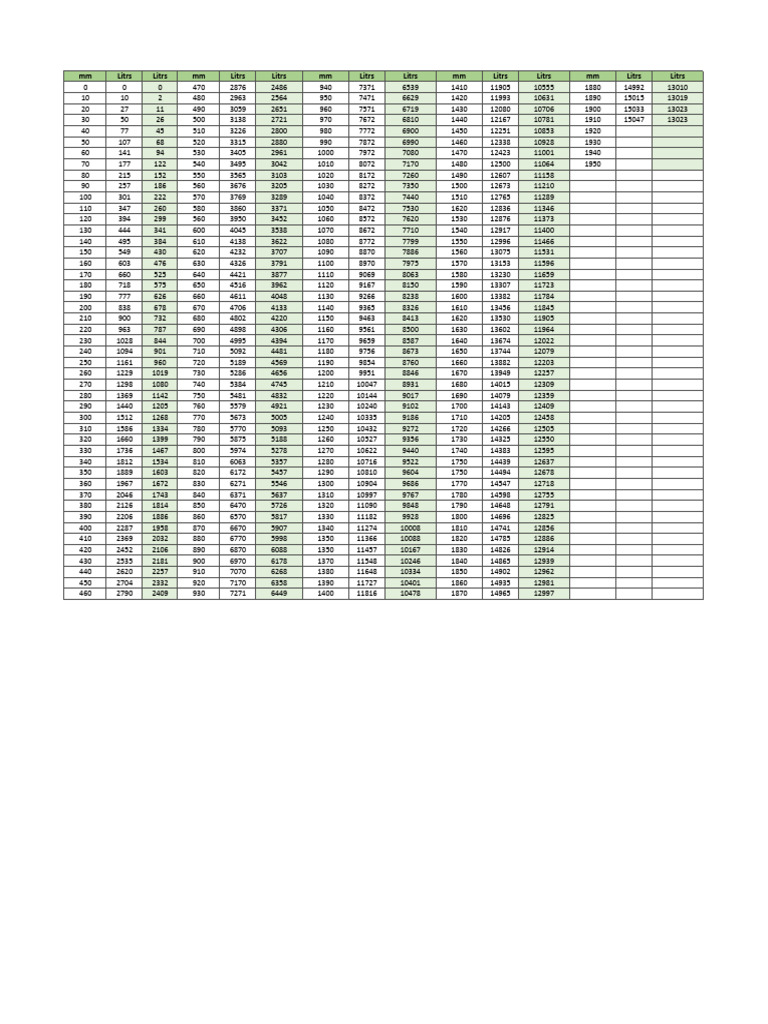 Fluid Volume Measurements Data | PDF