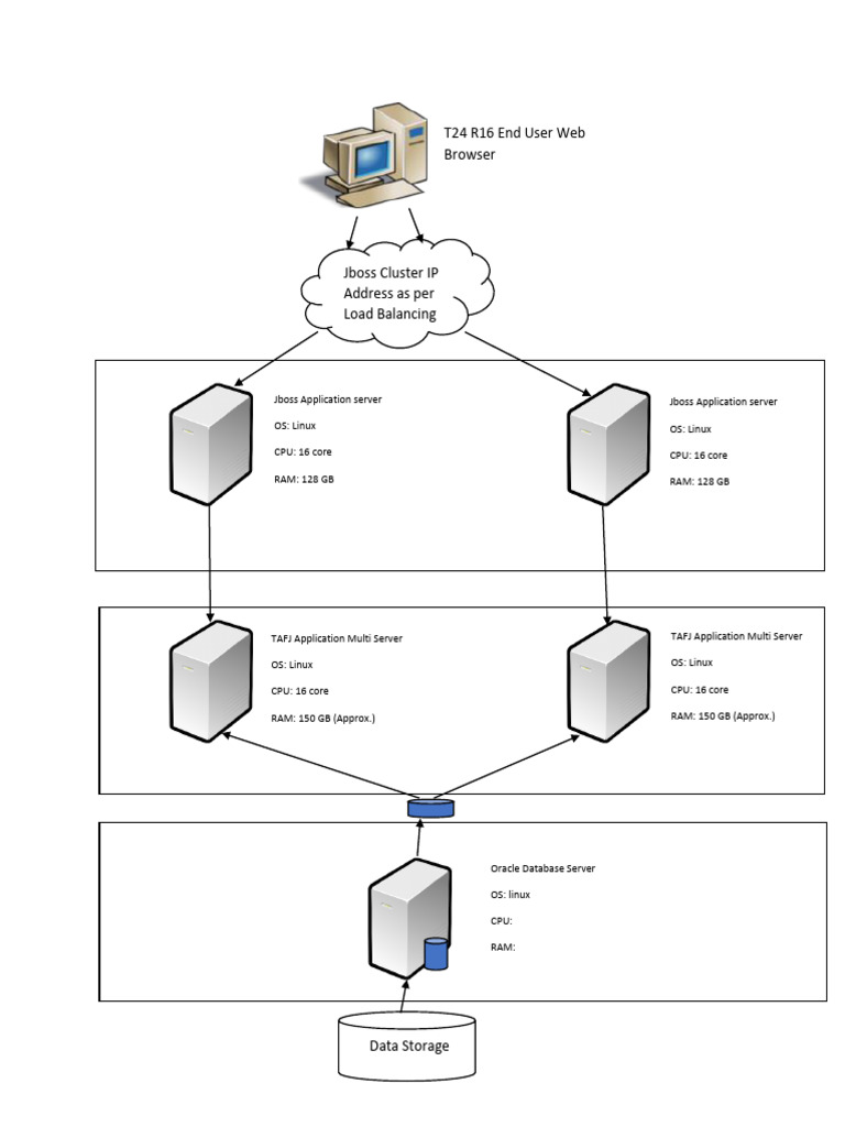 JBoss Load Balancer Architecture Overview | PDF | Operating System ...
