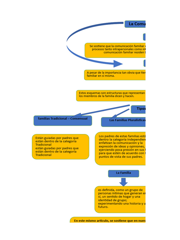La Comunicacion en La Familia | Descargar gratis PDF | Comunicación ...