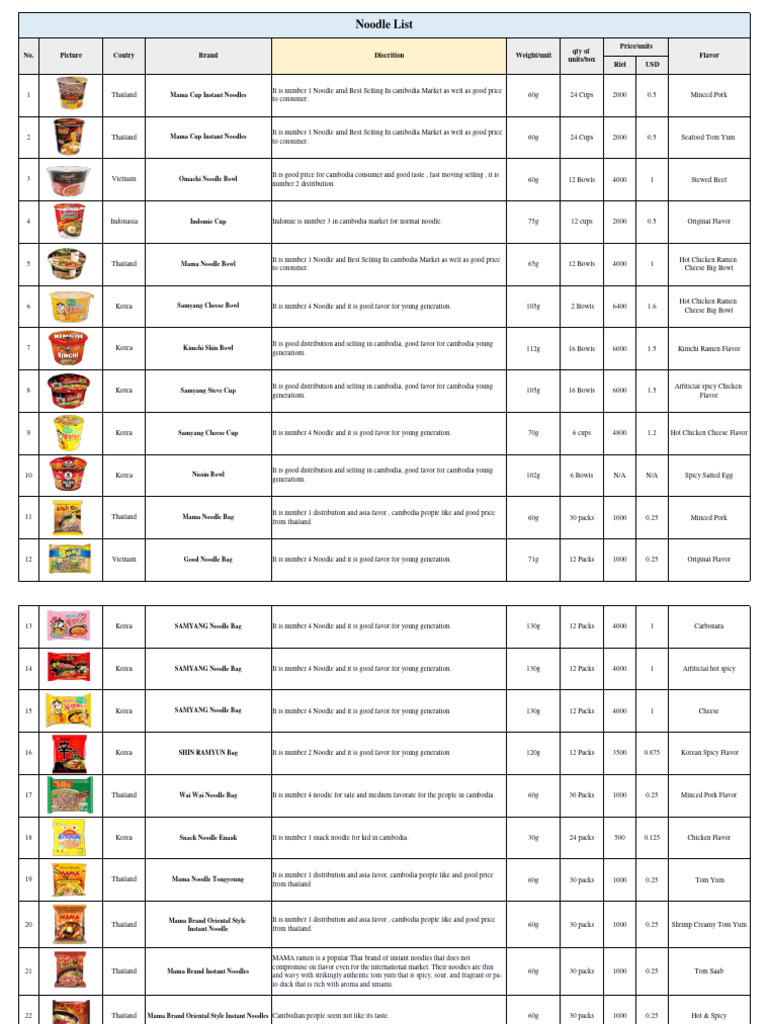 Noodle List 01 | PDF | Ramen | Korean Cuisine