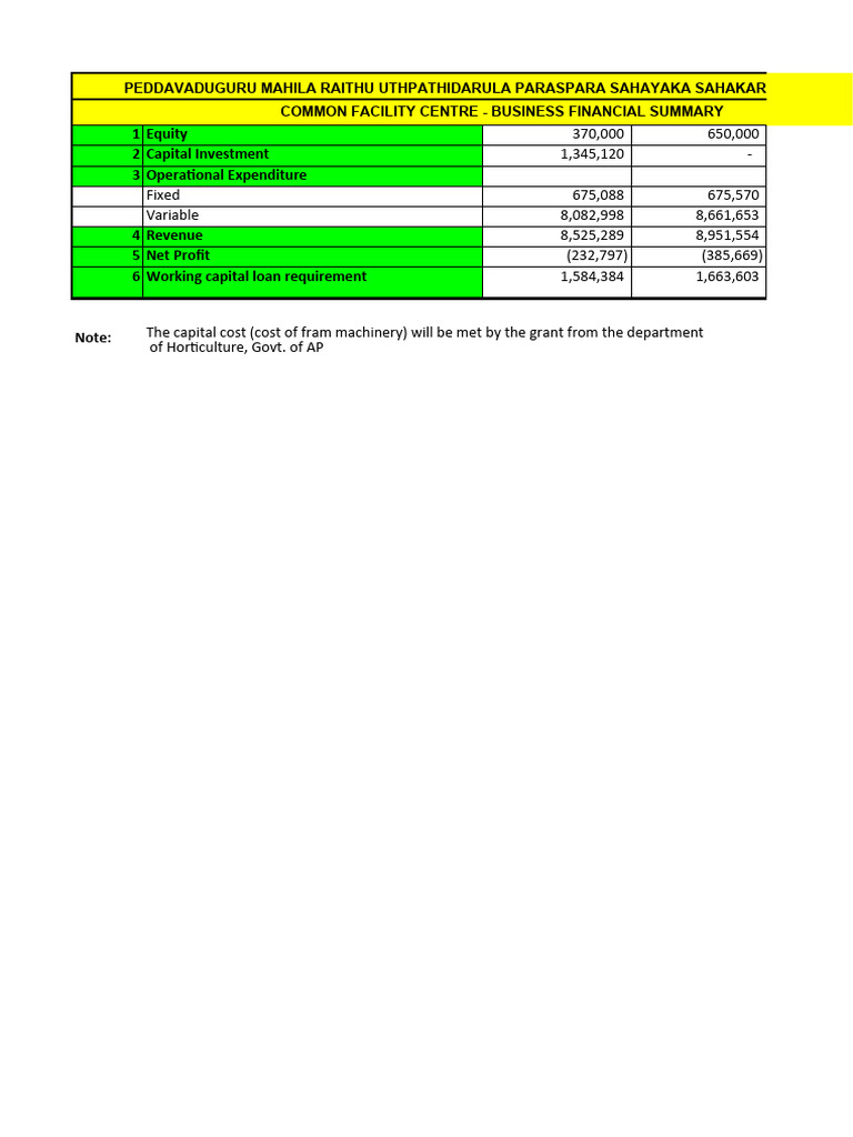 Annex-5 Business Plan - Common Facility Centre For Peddavaduguru FPO ...
